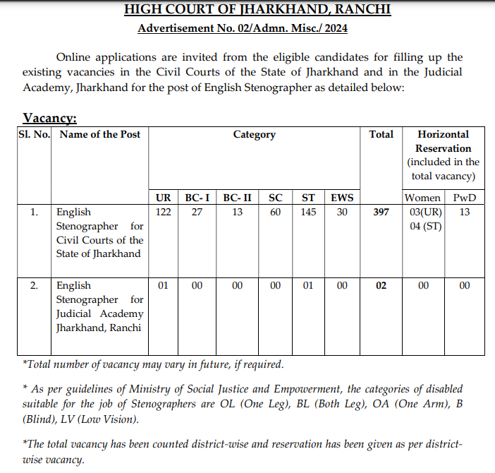 Vacancy Position for the Post of Assistant in the High Court of Jharkhand, Ranchi / झारखंड उच्च न्यायालय, रांची में सहायक के पद के लिए रिक्तियां
